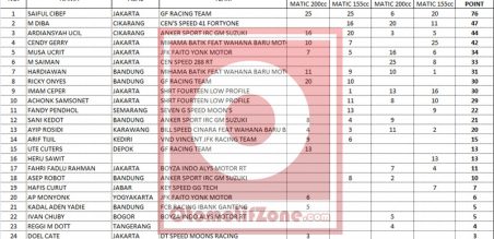 Standing Poin TDS Open Drag Bike 2014 Kategori Matic