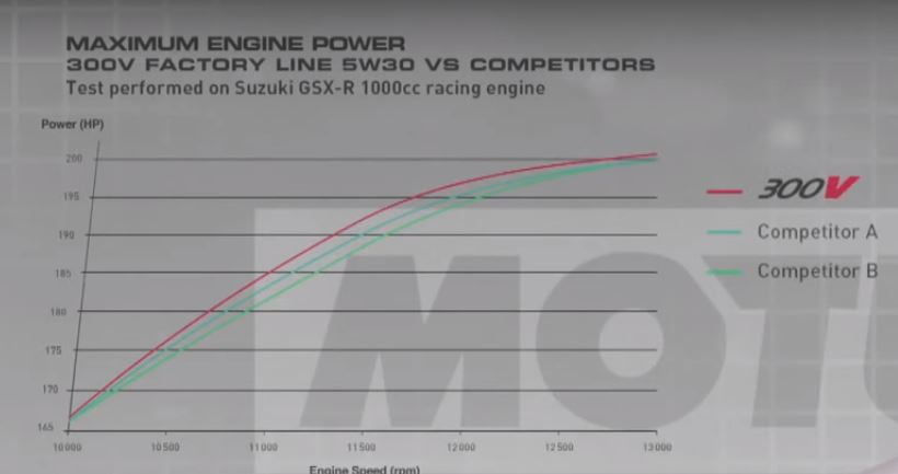 Perbandingan performa motul