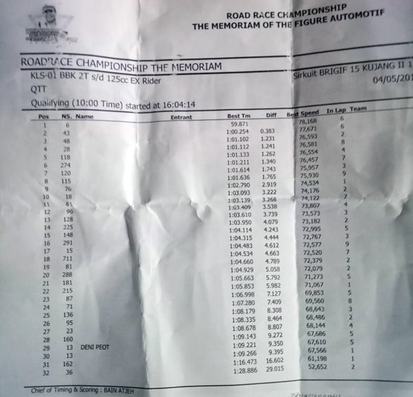hasil QTT kelas X Rider