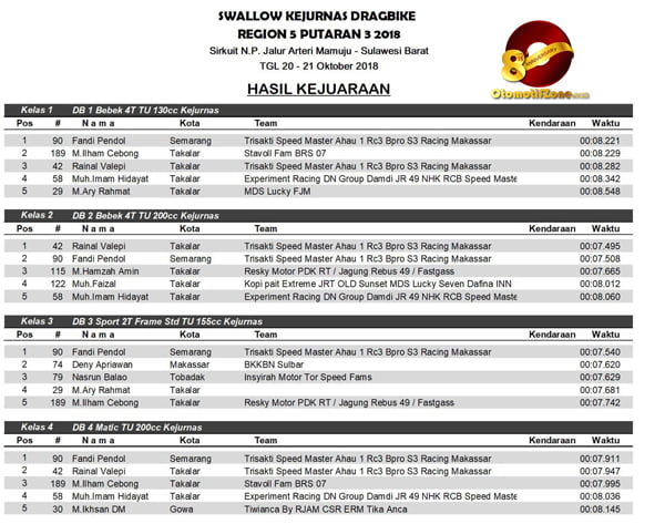 hasil lomba kelas wajib kejurnas
