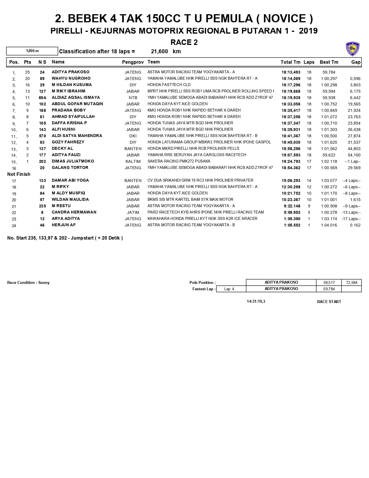 Hasil Race 2 MotoPrix Region B 2019 Putaran 1 - BEBEK 4 TAK 150CC T U PEMULA (NOVICE)