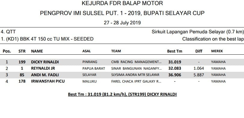 Hasil Kualifikasi MotoPrix 2019 Herman Bas Is back