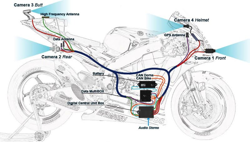 System Wiering dan Penempatan Kamera MotoGP