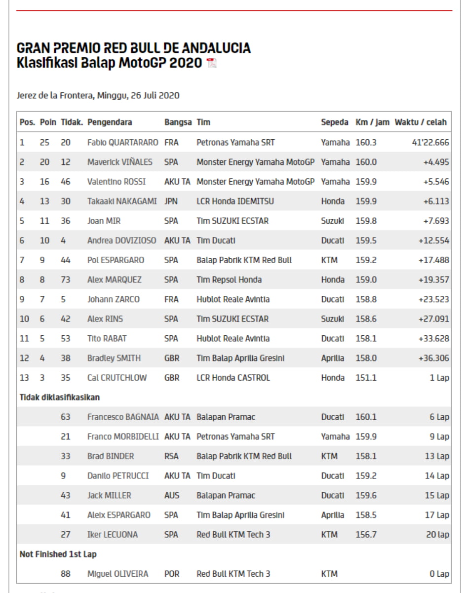 Hasil Race MotoGP Jerez Andalucia 2020