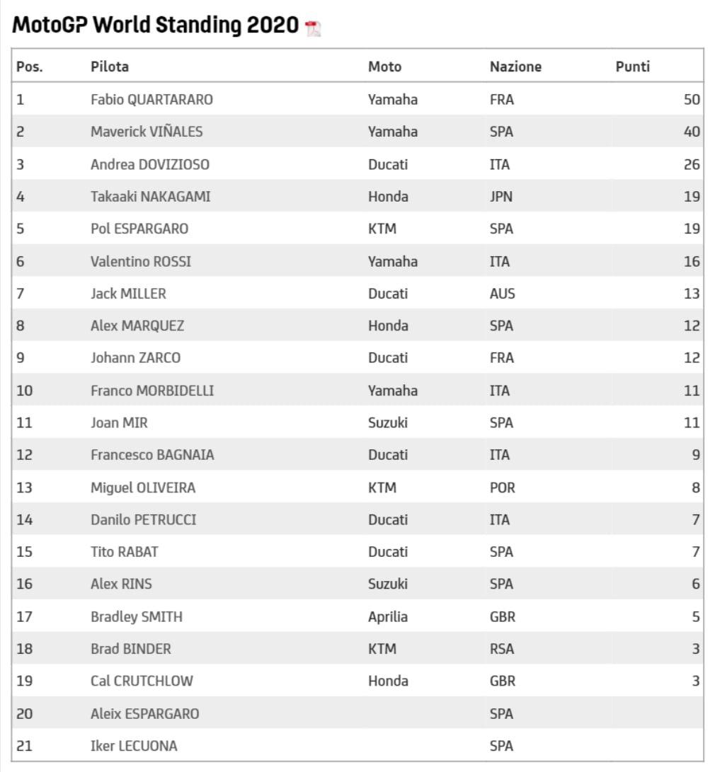 Perolehan Point MotoGP 2020