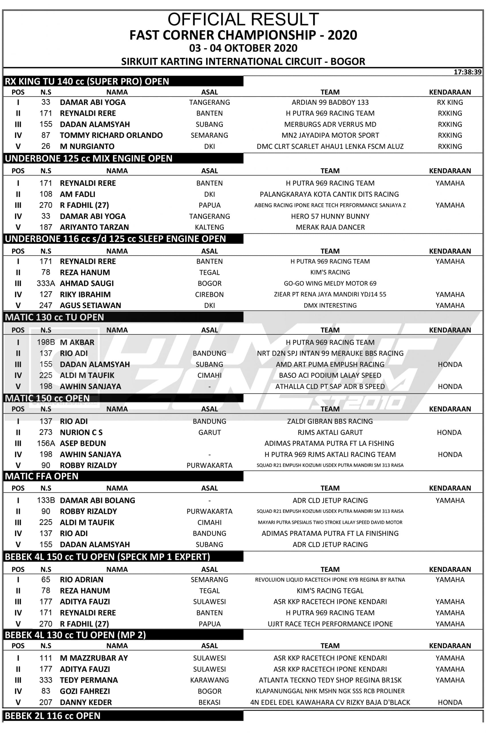 Hasil Lengkap Fast Corner Championship 2020