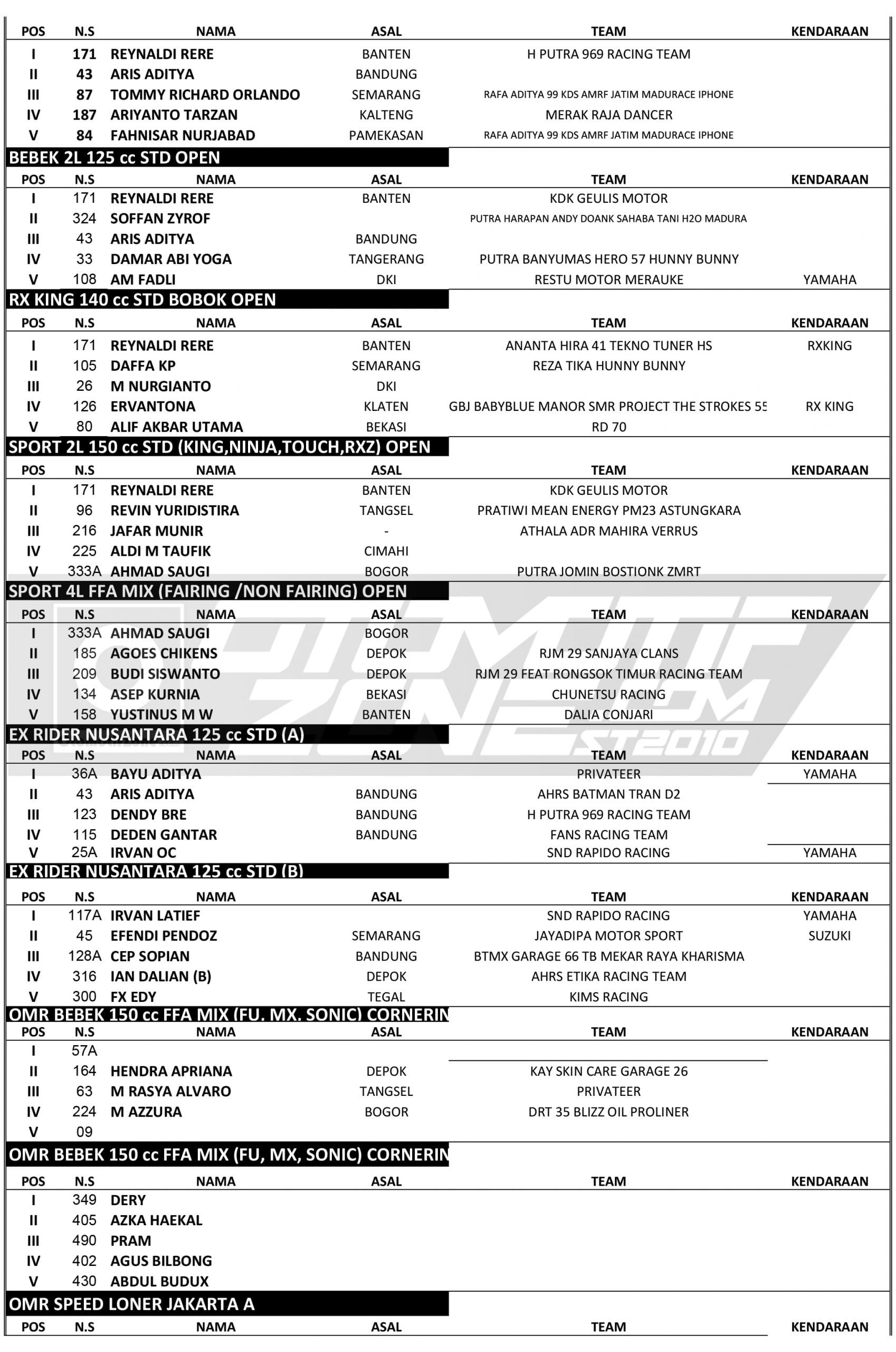 Hasil Lengkap Fast Corner Championship 2020