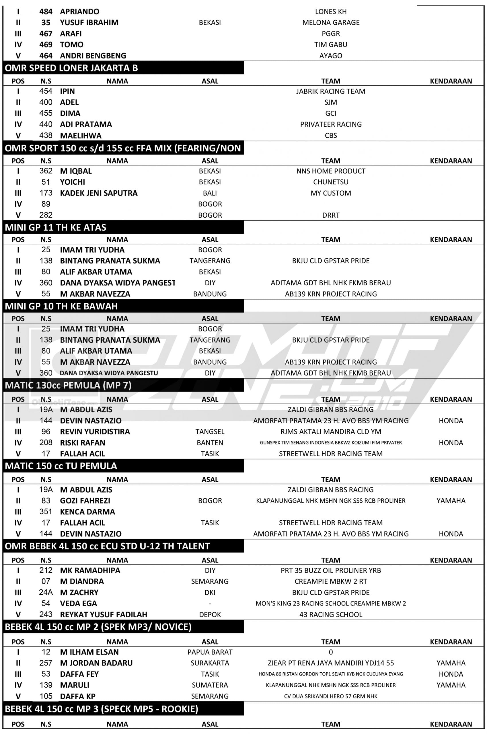 Hasil Lengkap Fast Corner Championship 2020