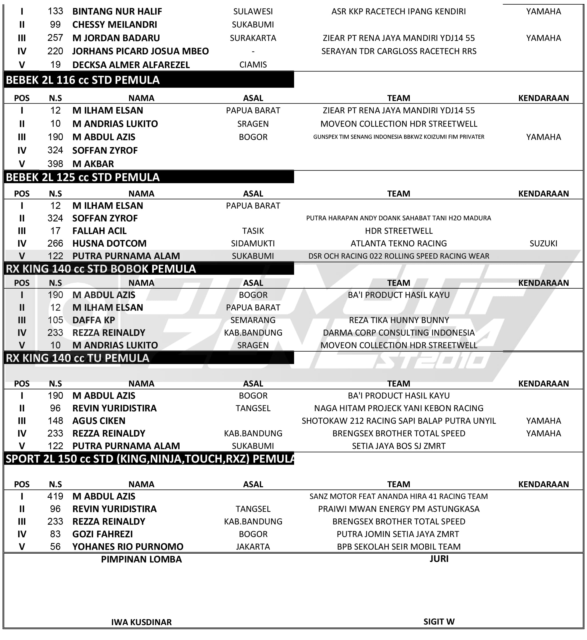 Hasil Lengkap Fast Corner Championship 2020