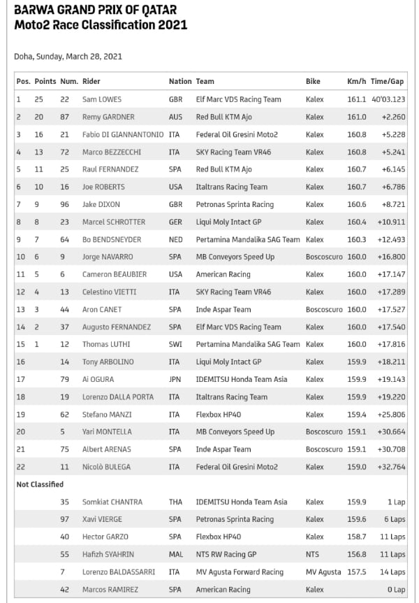 Hasil Moto2 Losail Qatar, Sam Lowes Menang Matang