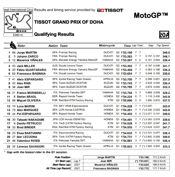 Jorge Martin Sikat Pole MotoGP Doha! Duet Pramac Ducati 1-2, Rossi Buncit!