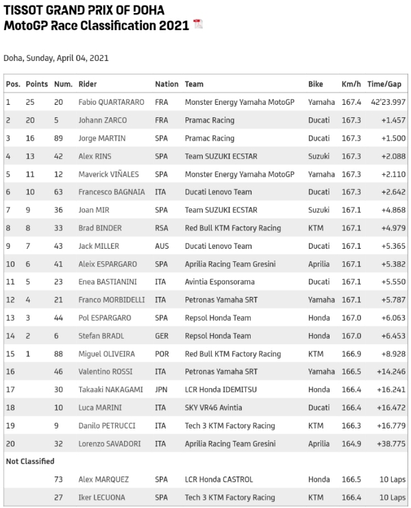 Hasil MotoGP Doha 2021: Di Luar Perkiraan, Fabio Quartararo Ganti Ungguli Ducati
