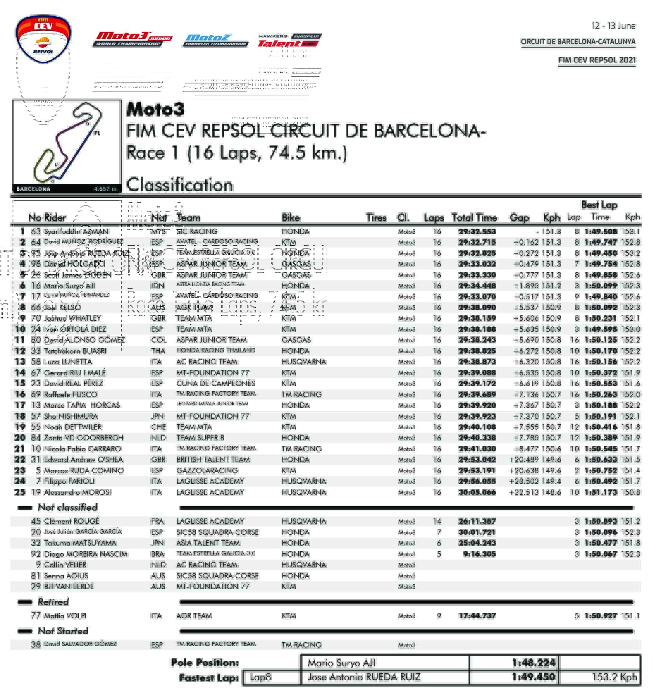 Hasil Lengkap FIM Moto3 Junior World Championship di Circuit de Barcelona