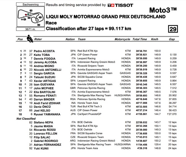 Hasil Moto3 Sachsenring 2021