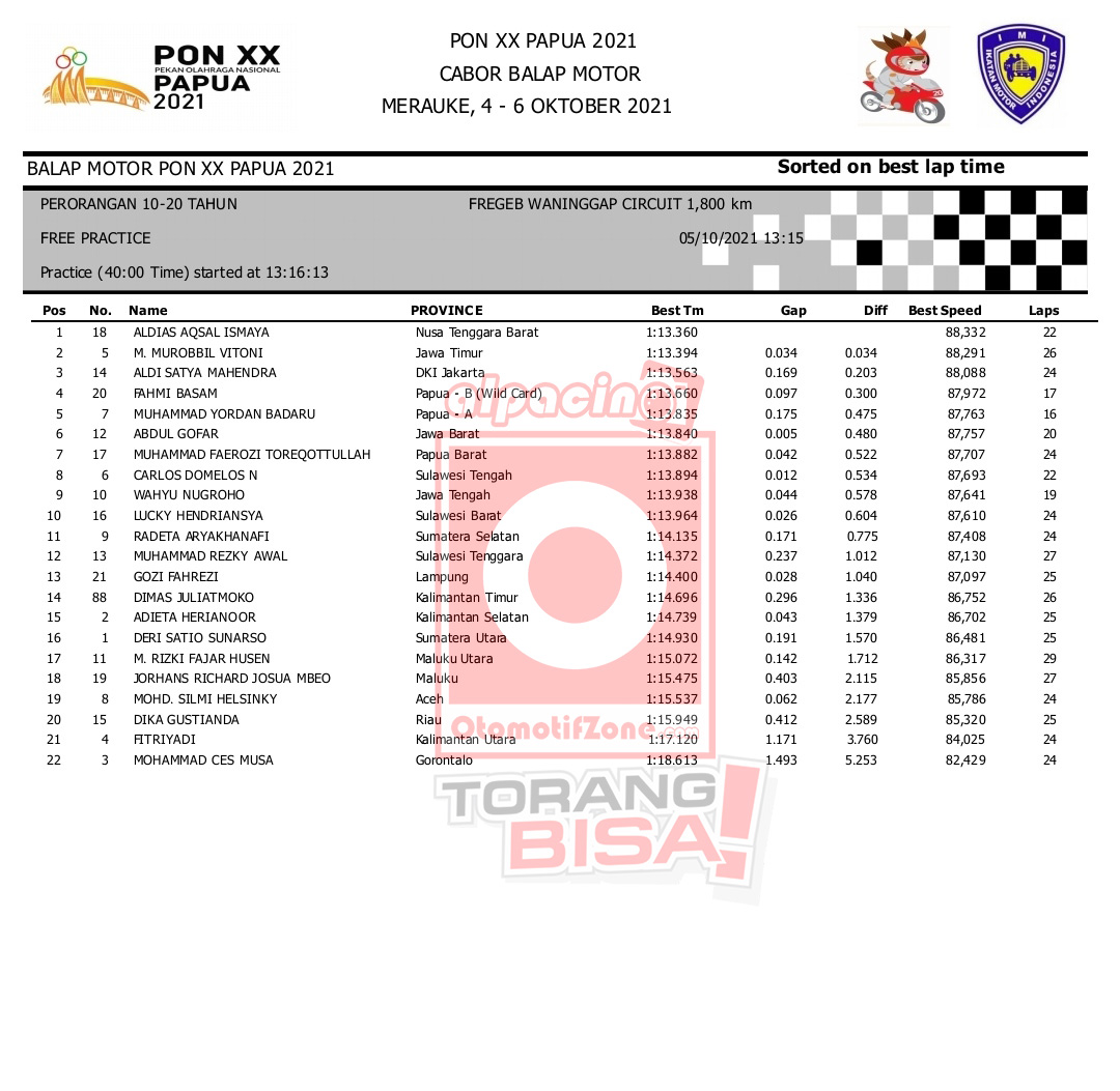  Hasil Free Practice Standart Perorangan

