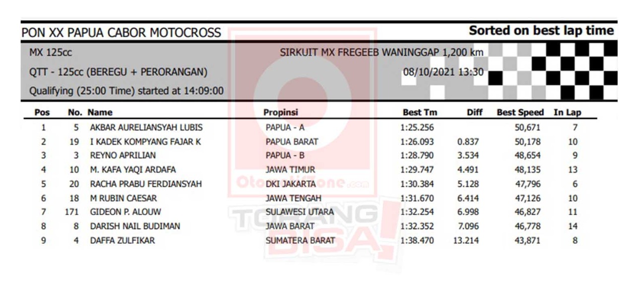 Hasil Lengkap Kualifikasi
