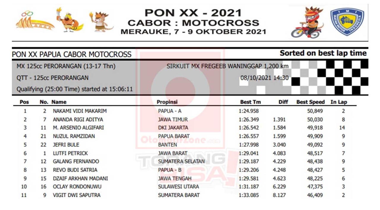 Hasil Lengkap Kualifikasi