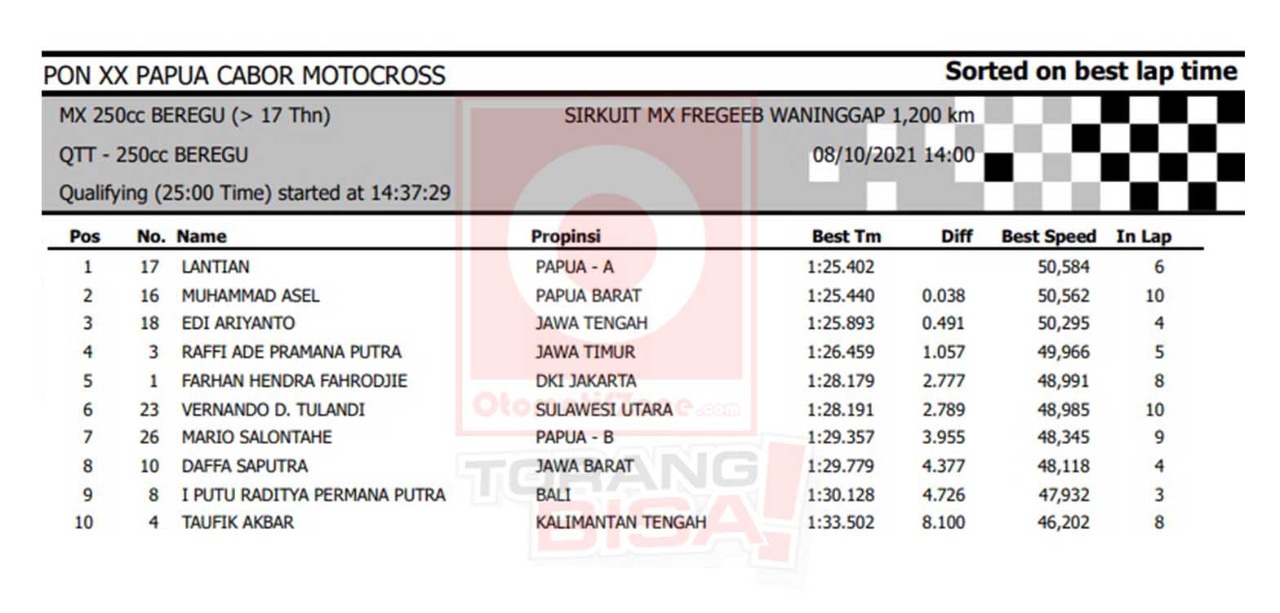 Hasil Lengkap Kualifikasi