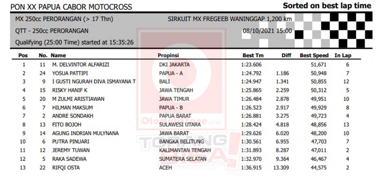 Hasil Lengkap Kualifikasi