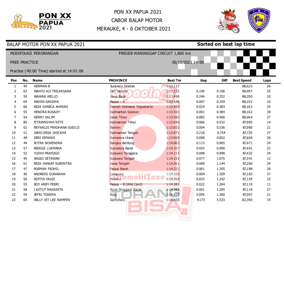 Hasil Free Practisce Modifikasi Perorangan
