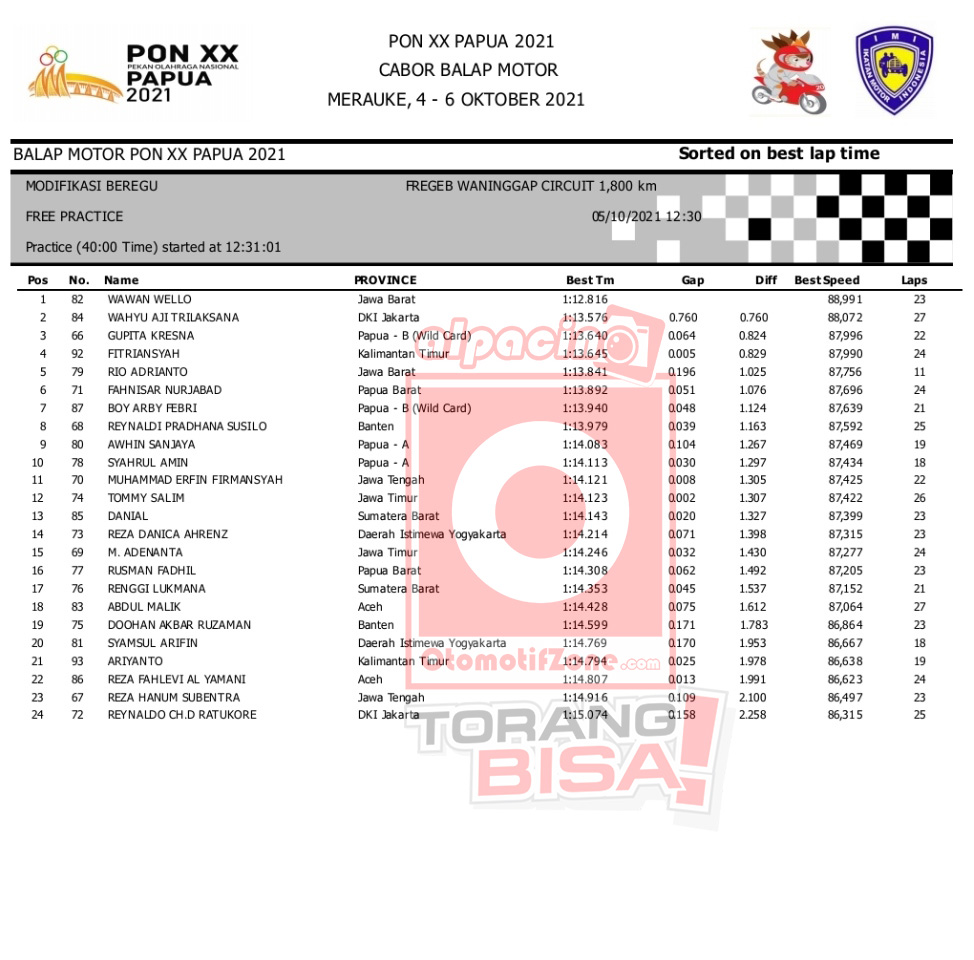 Hasil Free Practisce Modifikasi beregu