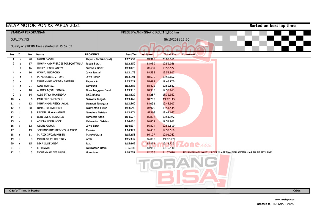 Hasil QTT Standart Perorangan