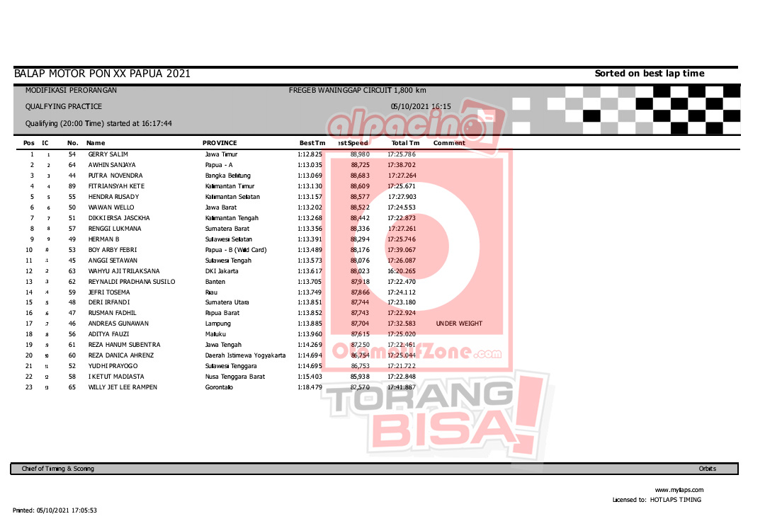 Hasil QTT Modifikasi Perorangan