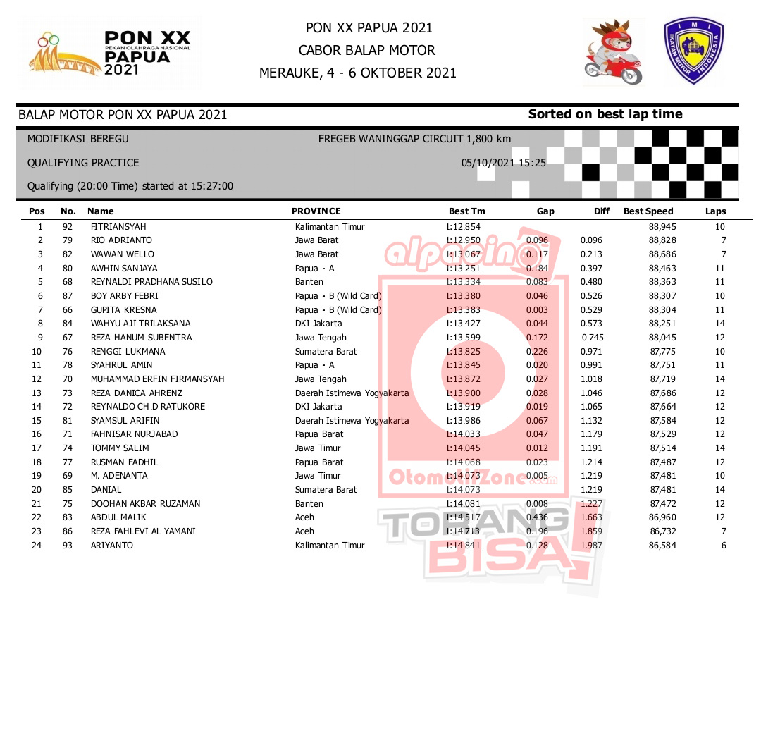 Hasil  QTT Modifikasi Beregu
