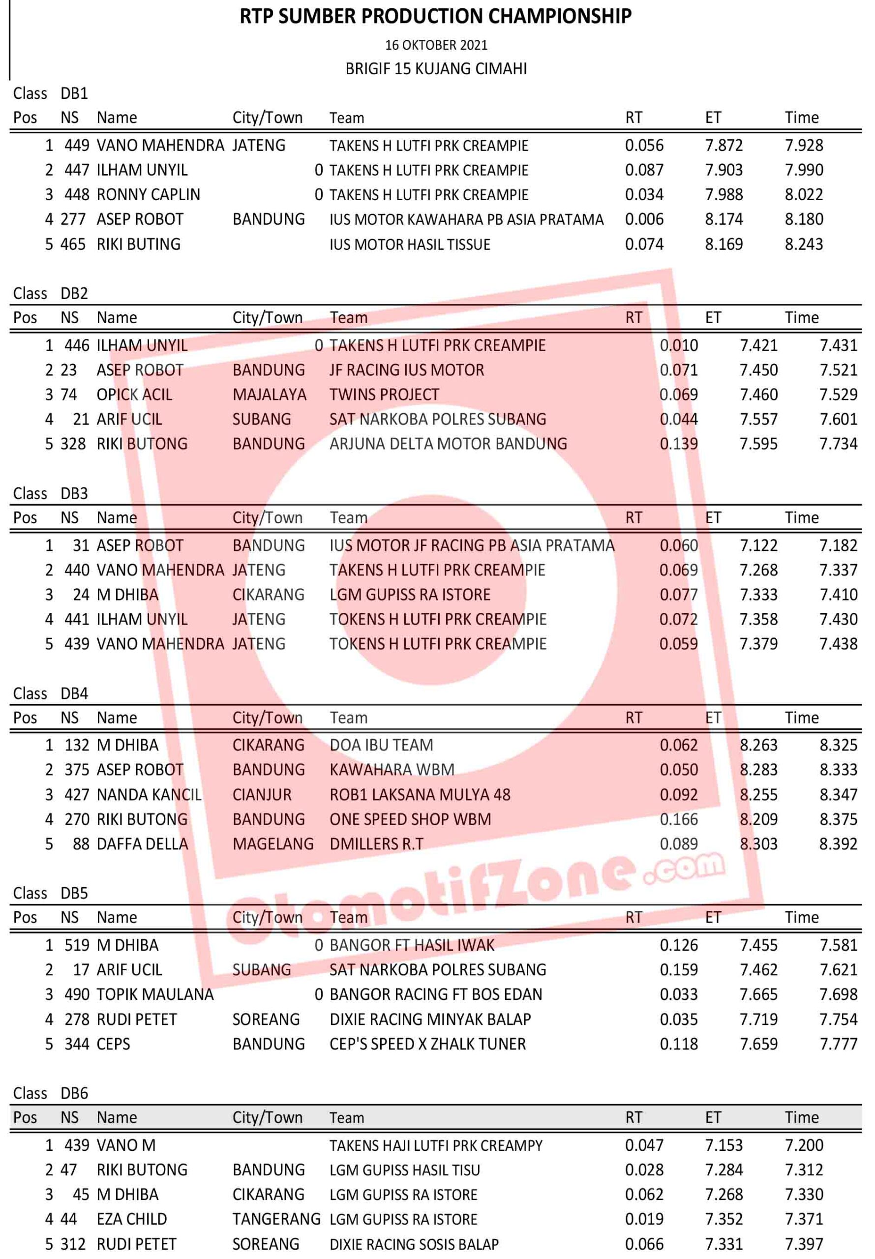 Hasil Lengkap Dragbike RTP Sumber Production Championship 2021