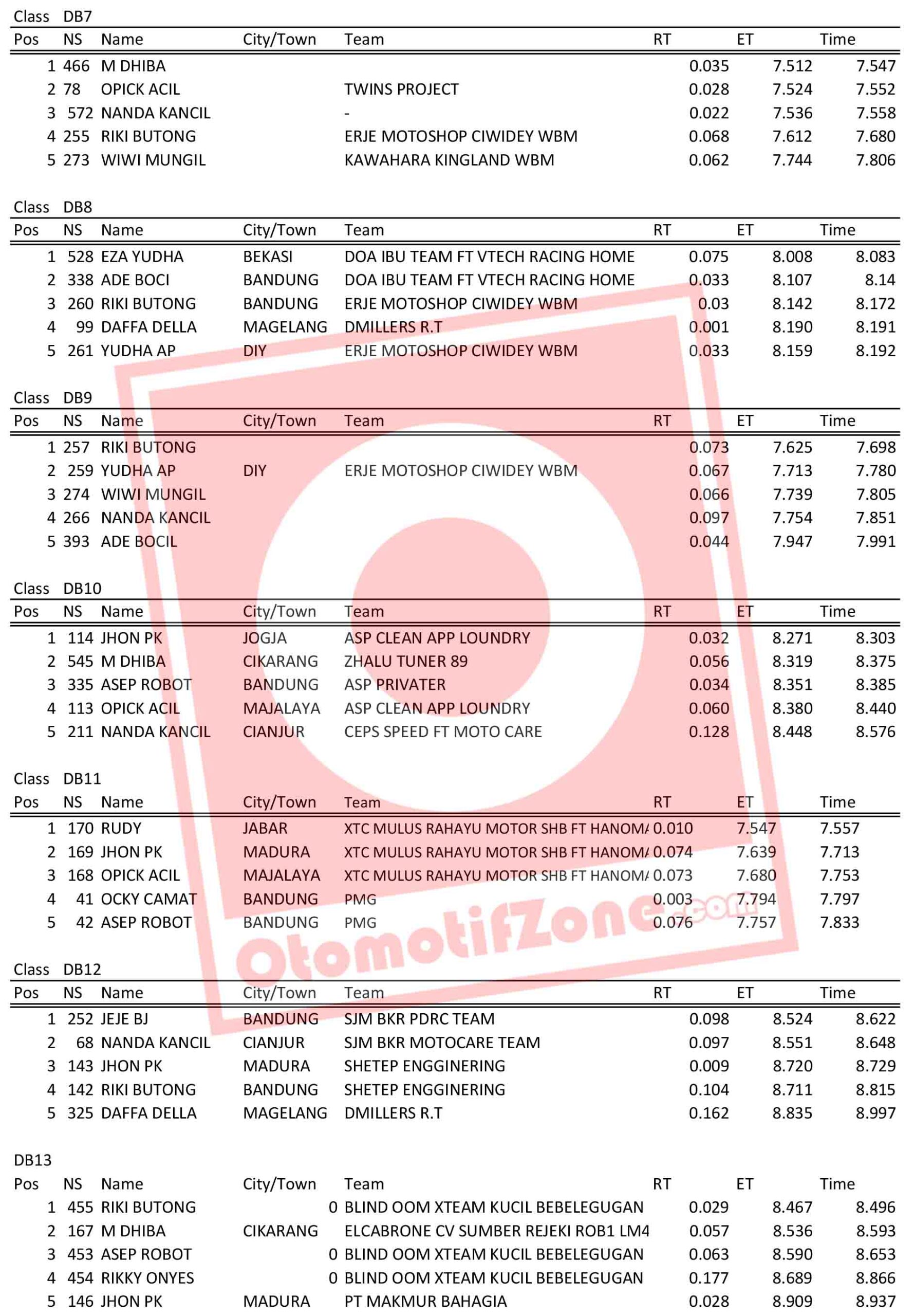 Hasil Lengkap Dragbike RTP Sumber Production Championship 2021