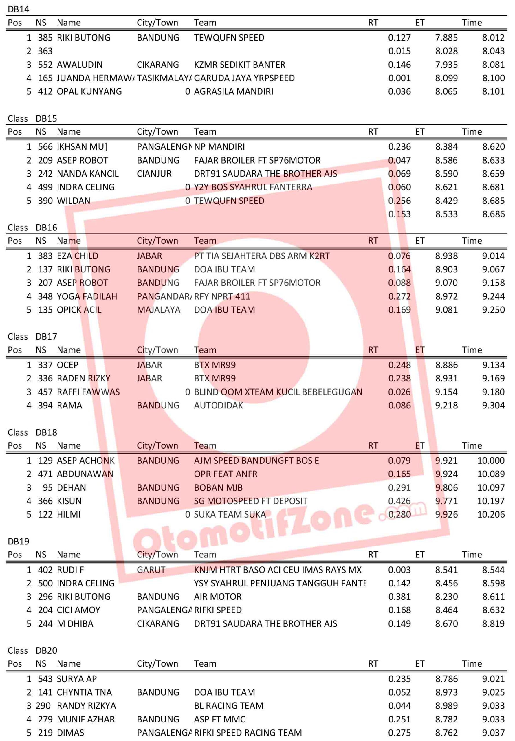 Hasil Lengkap Dragbike RTP Sumber Production Championship 2021