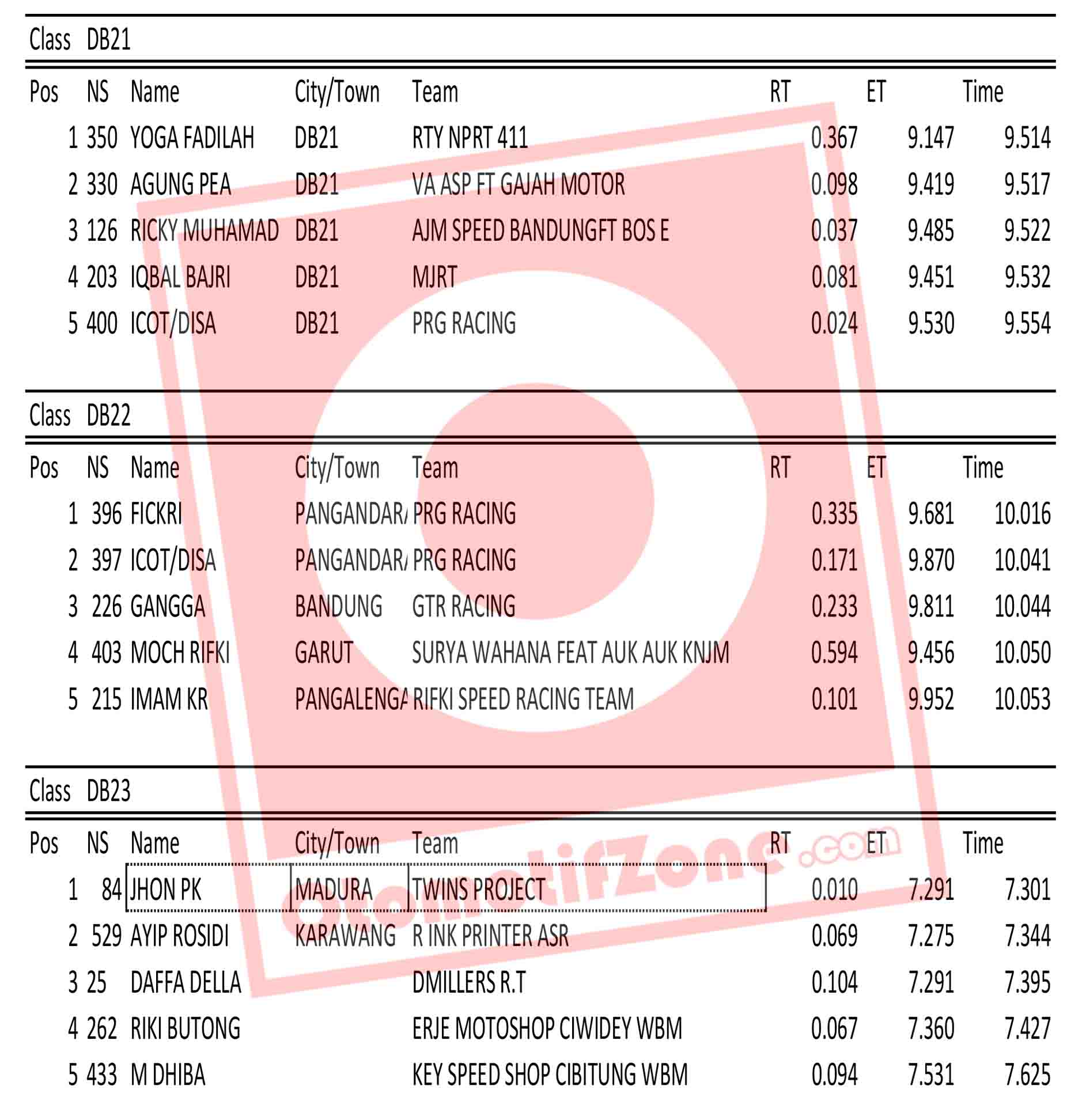 Hasil Lengkap Dragbike RTP Sumber Production Championship 2021