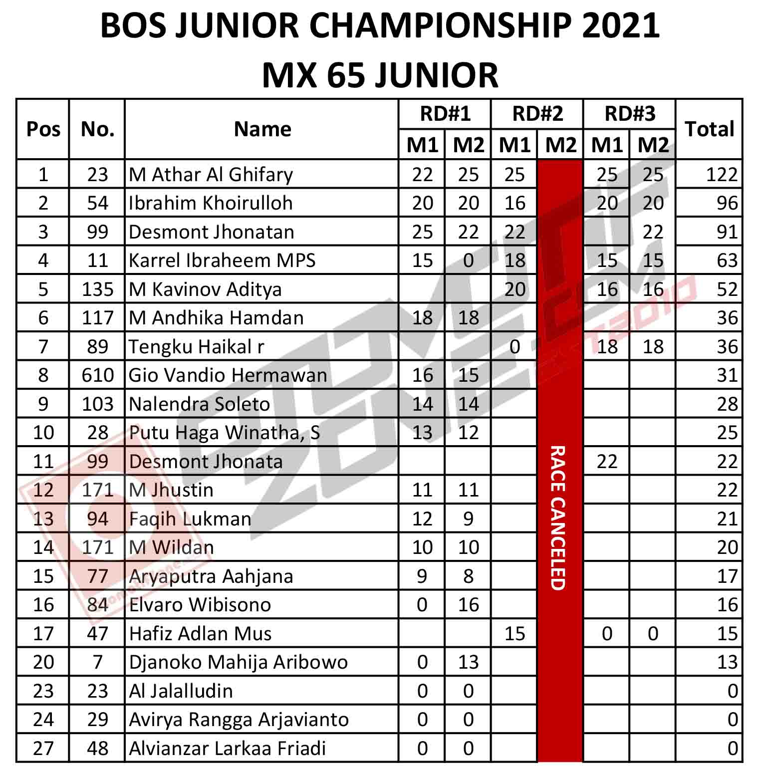 Hasil Lengkap Bos Junior Motocross Championship 2021