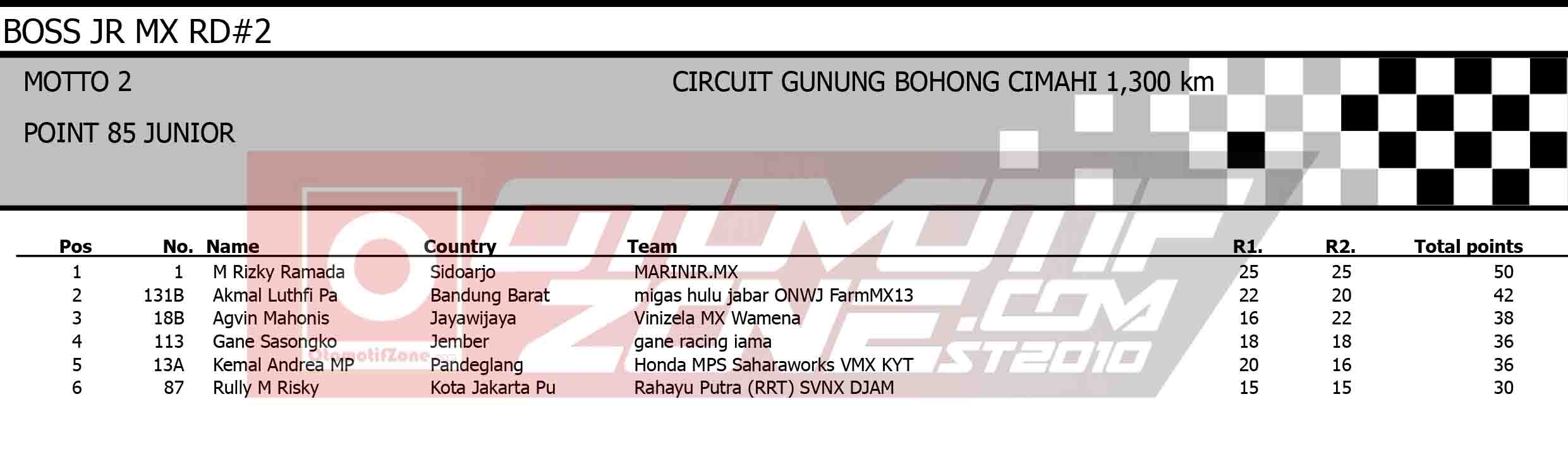 Bos Junior Motocross Championship 2021