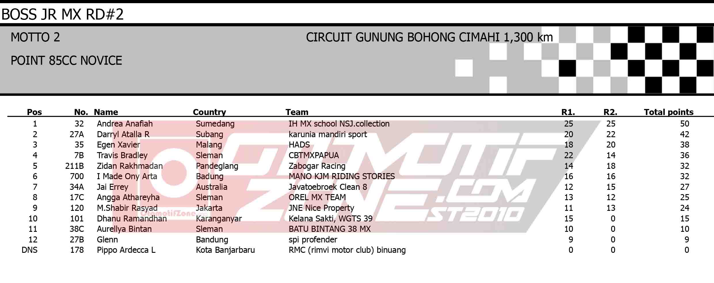 Bos Junior Motocross Championship 2021