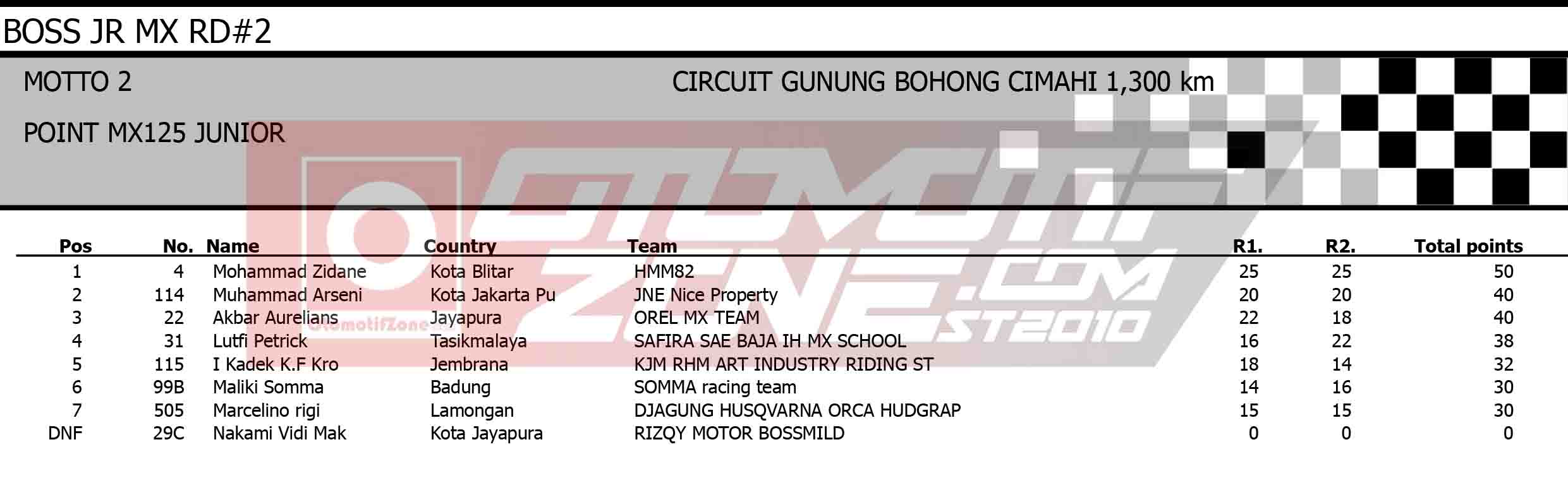 Bos Junior Motocross Championship 2021