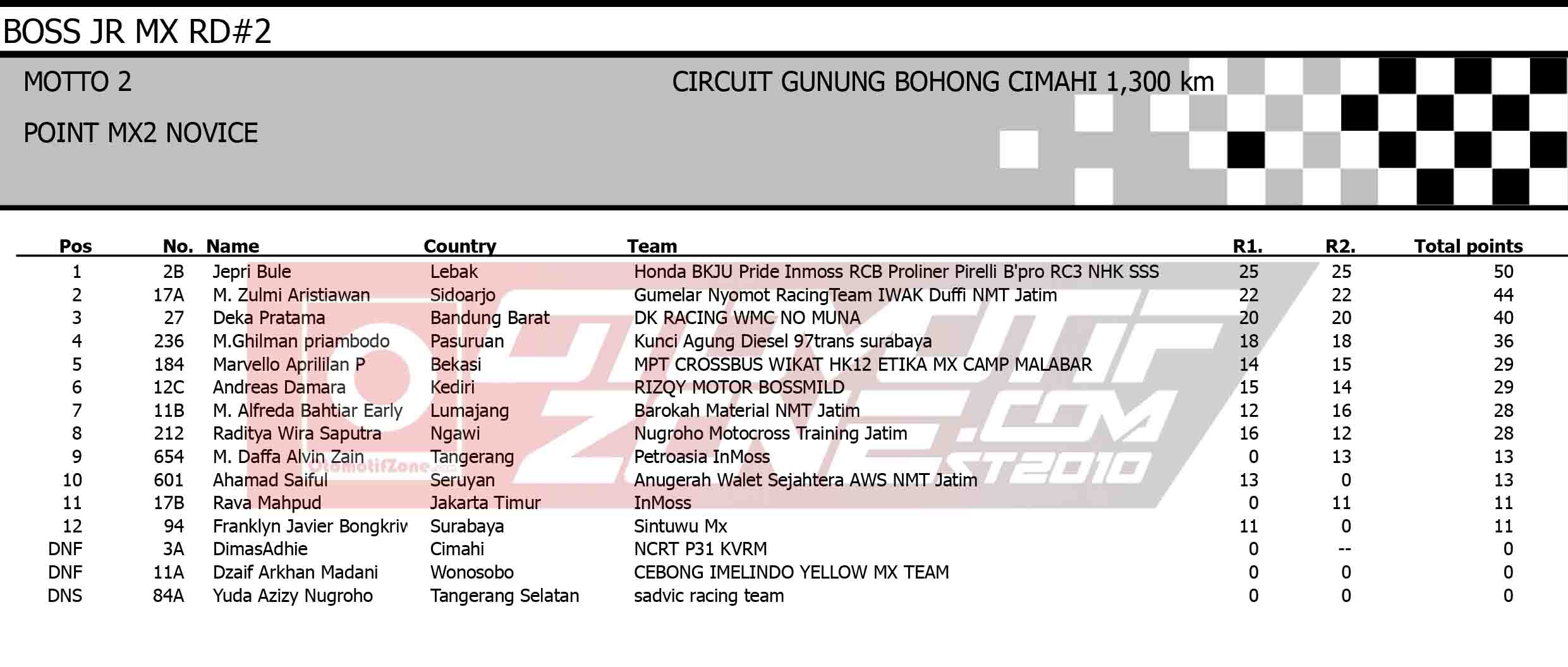 Bos Junior Motocross Championship 2021