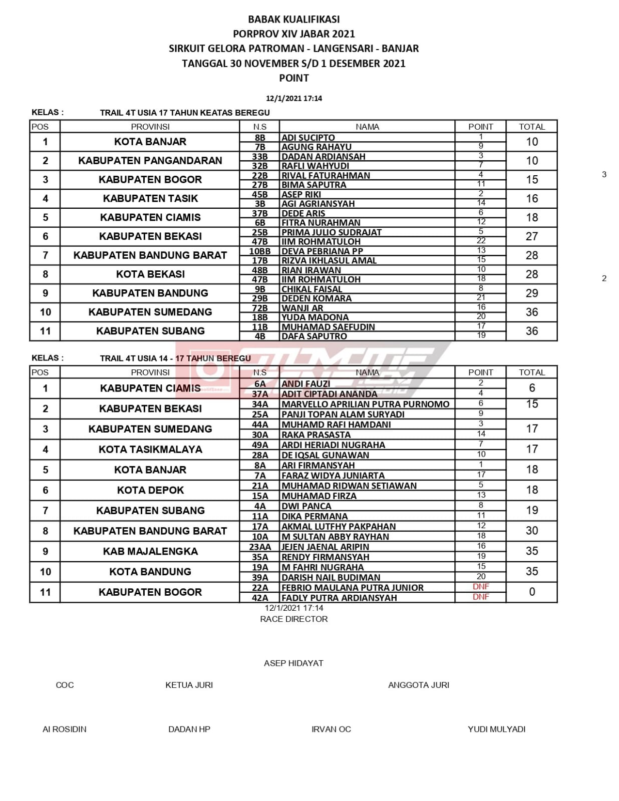 Hasil Babak Kualifikasi Porprov XIV 2021 Jawa Barat