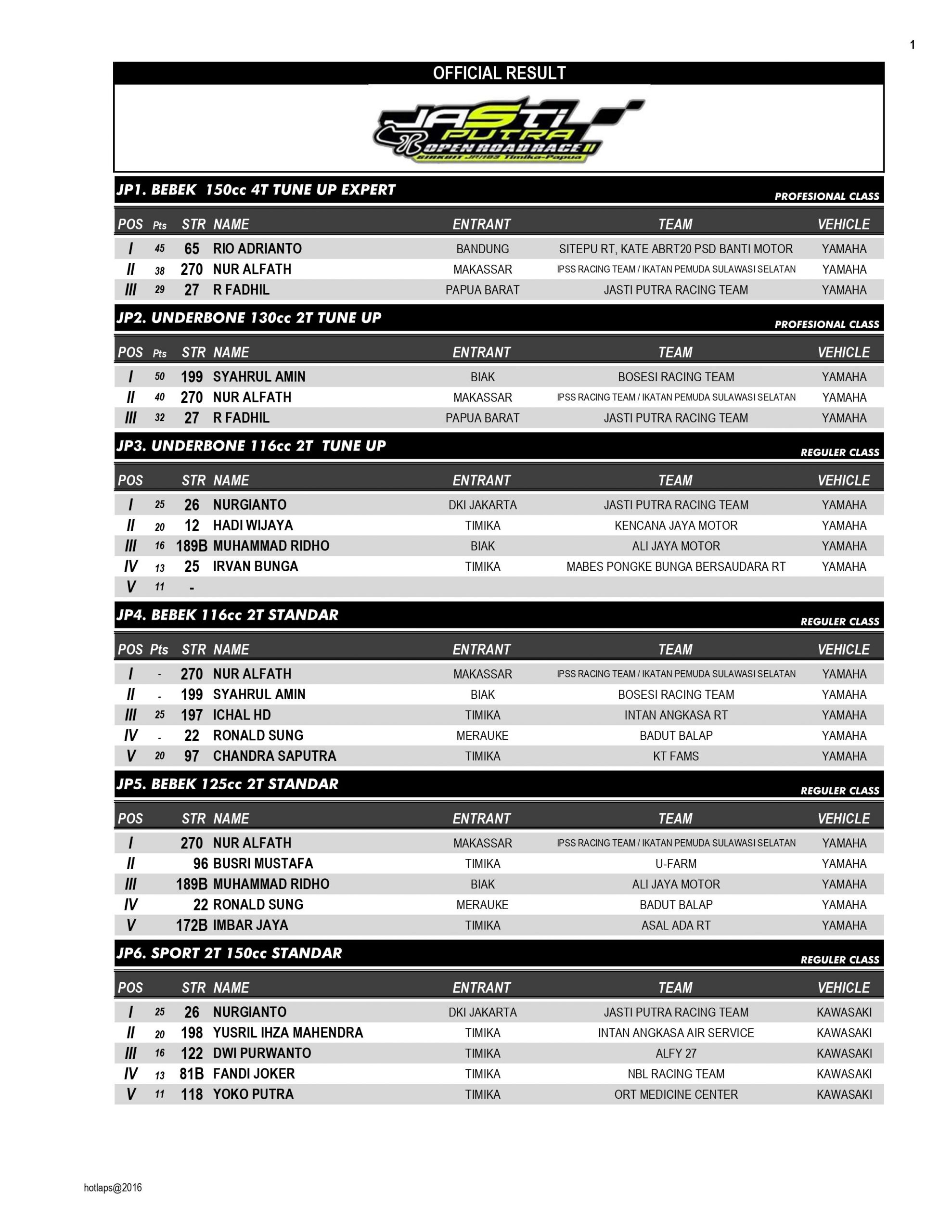 Hasil Lengkap Jasti Putra Open Road Race Putaran 2 Timika