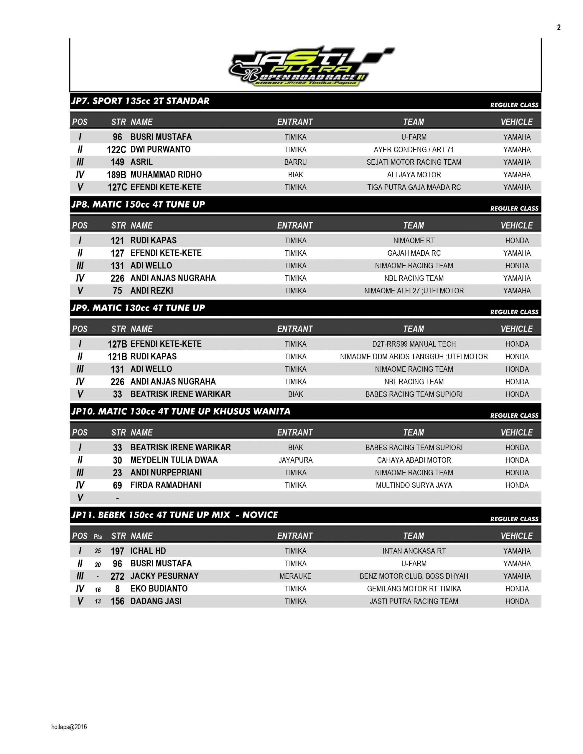 Hasil Lengkap Jasti Putra Open Road Race Putaran 2 Timika