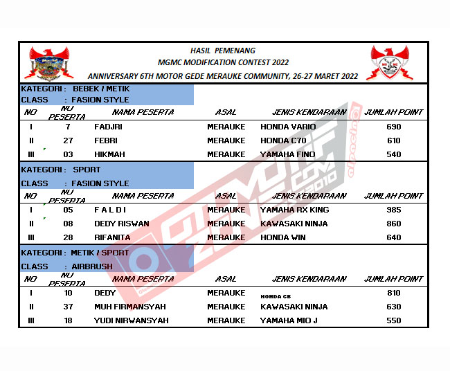 Hasil Pemenang MGMC Modification Contest 2022 Merauke