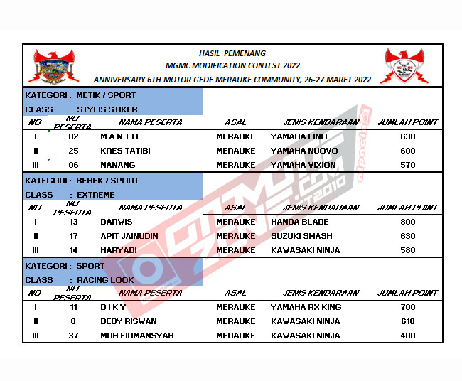 Hasil Pemenang MGMC