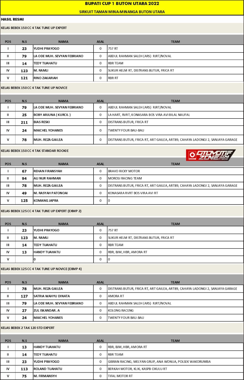 Bupati Cup Buton Utara