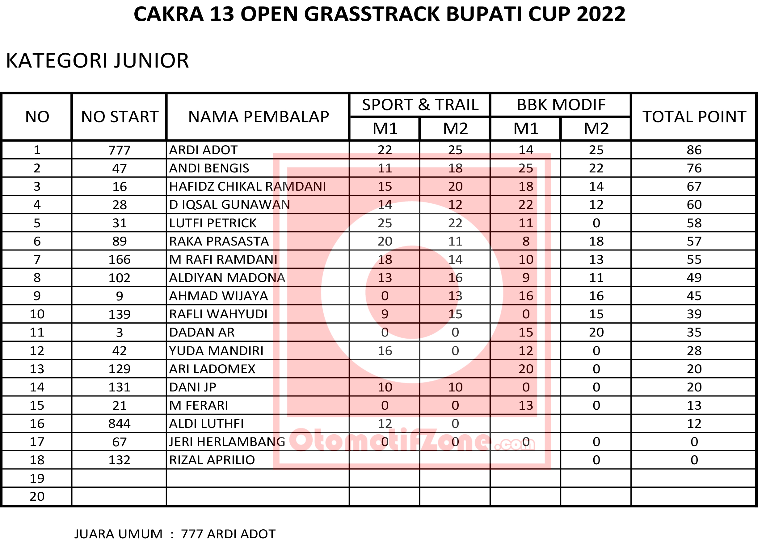Cakra-13 Open Grasstrack Bupati Cup Majalengka 2022