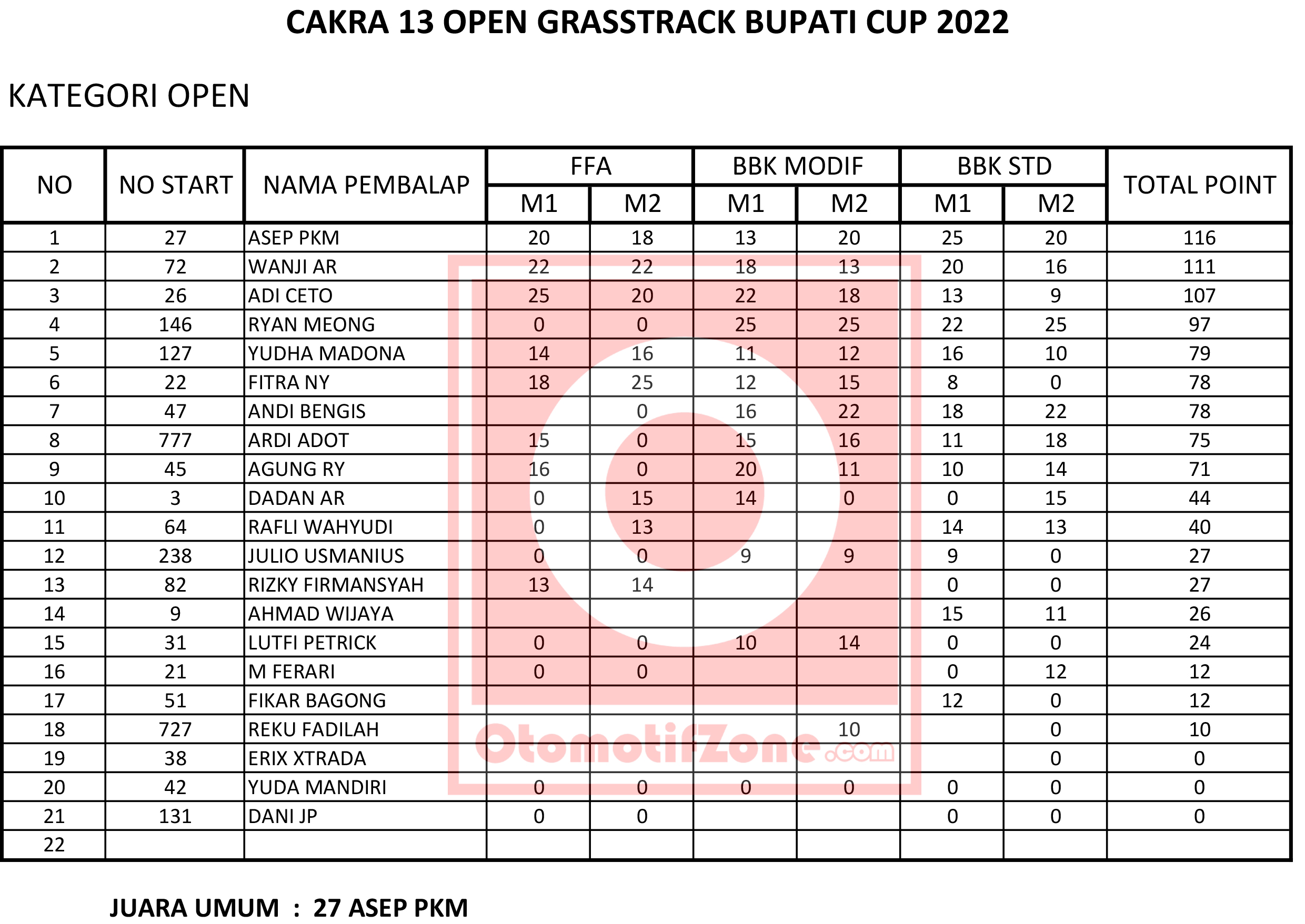 Cakra-13 Open Grasstrack Bupati Cup Majalengka 2022