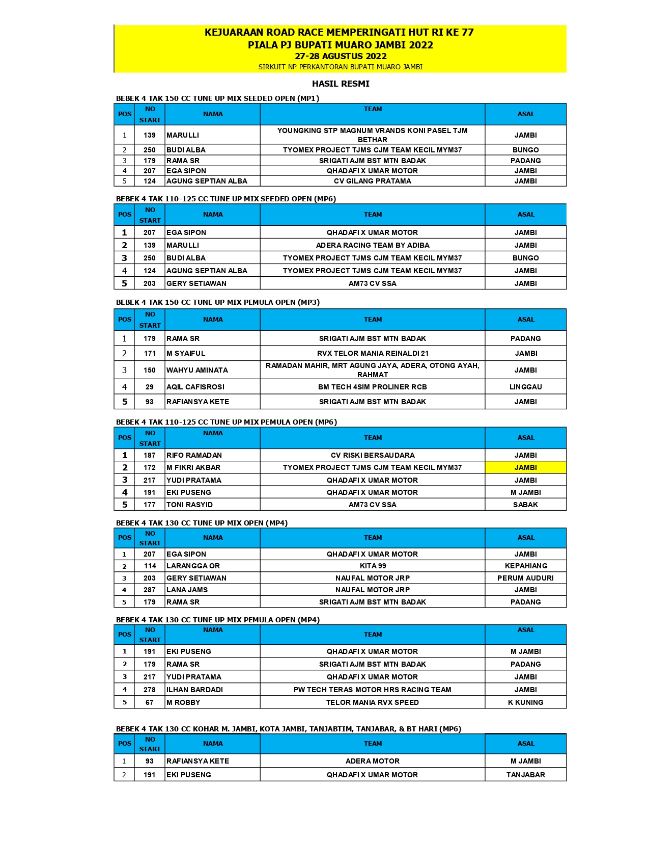 Road Race Piala PJ Bupati Muaro Jambi