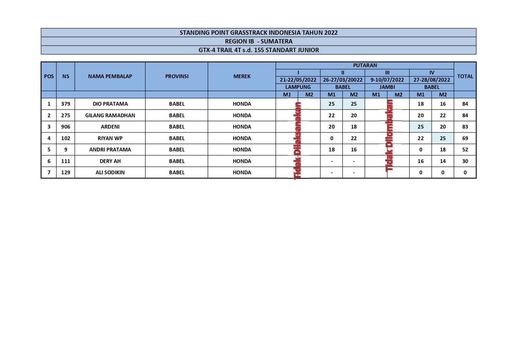 Hasil Lengkap Kejurnas GTX Region 1B Sumatra Putaran 4 Babel