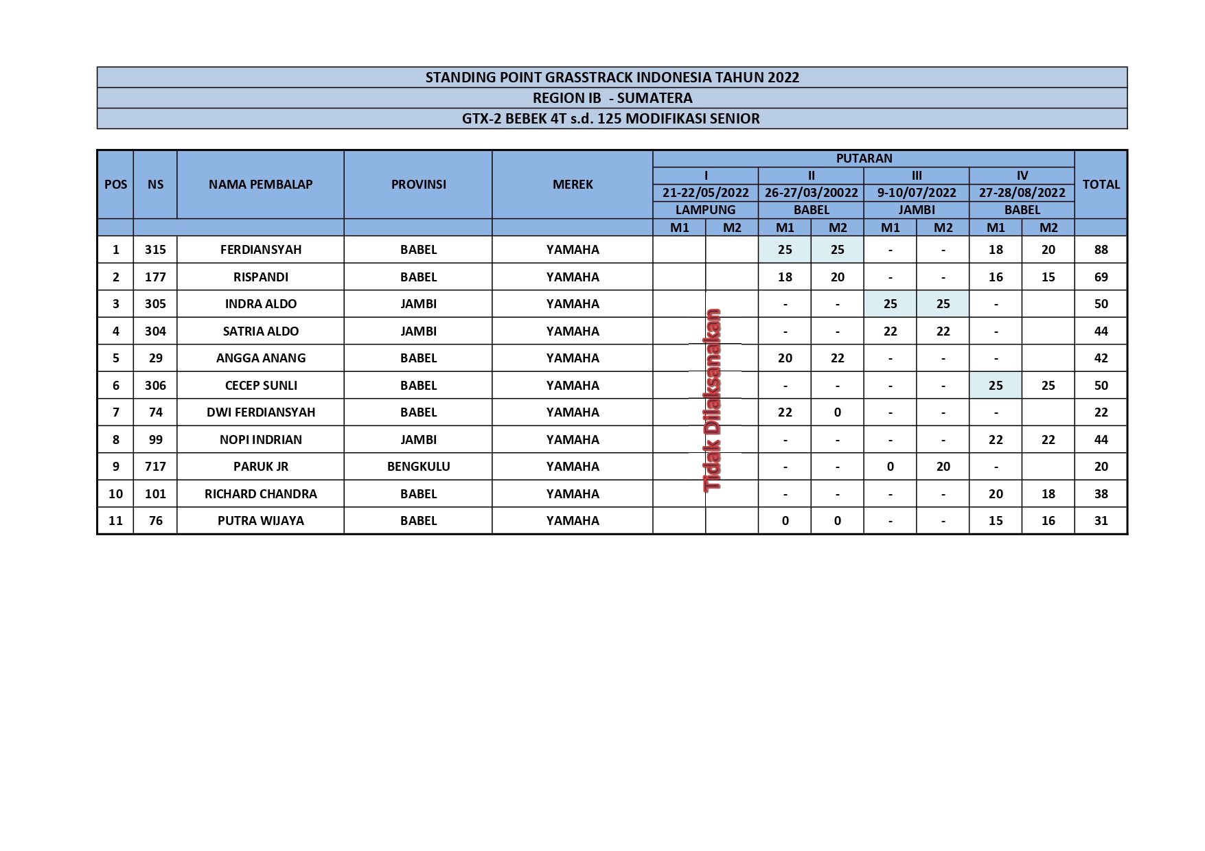Hasil Lengkap Kejurnas GTX Region 1B Sumatra Putaran 4 Babel