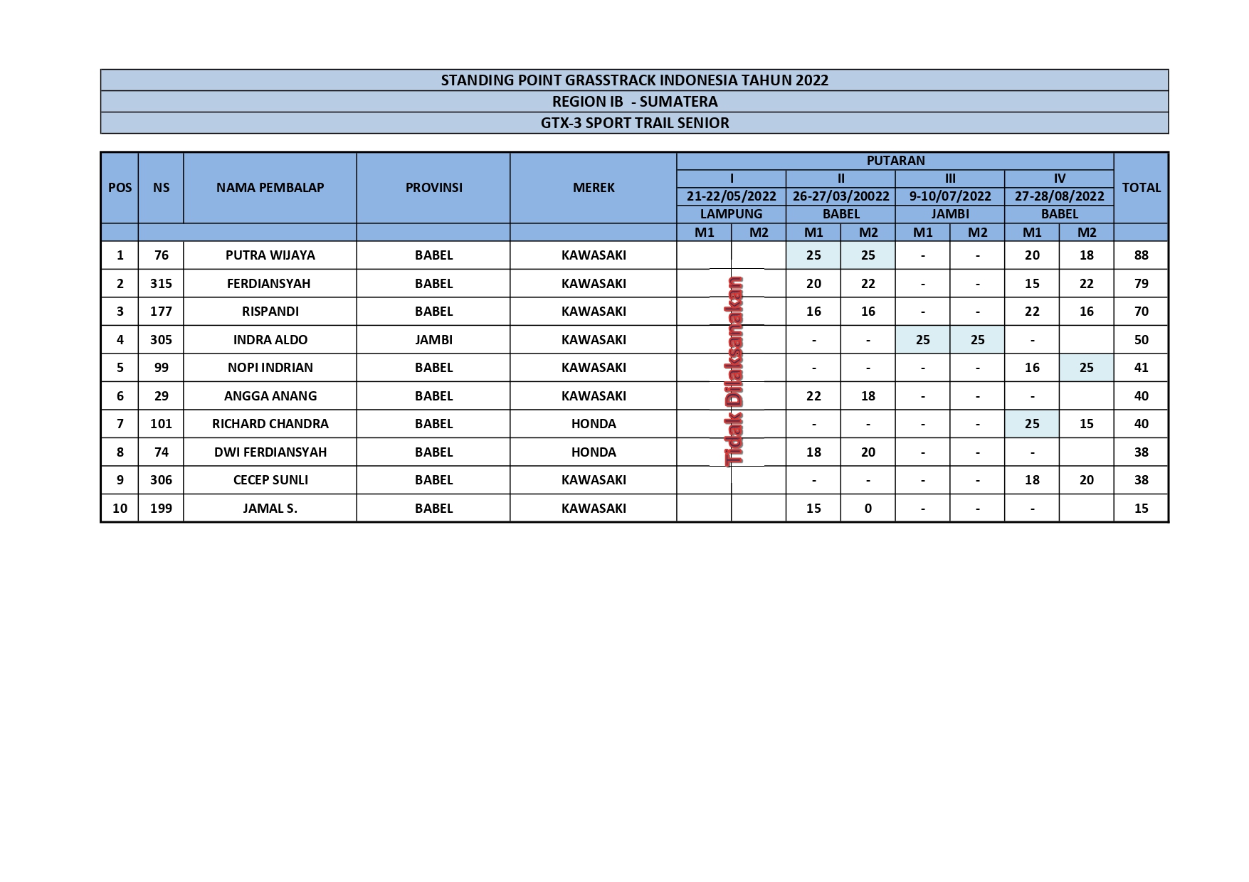 Hasil Lengkap Kejurnas GTX Region 1B Sumatra Putaran 4 Babel