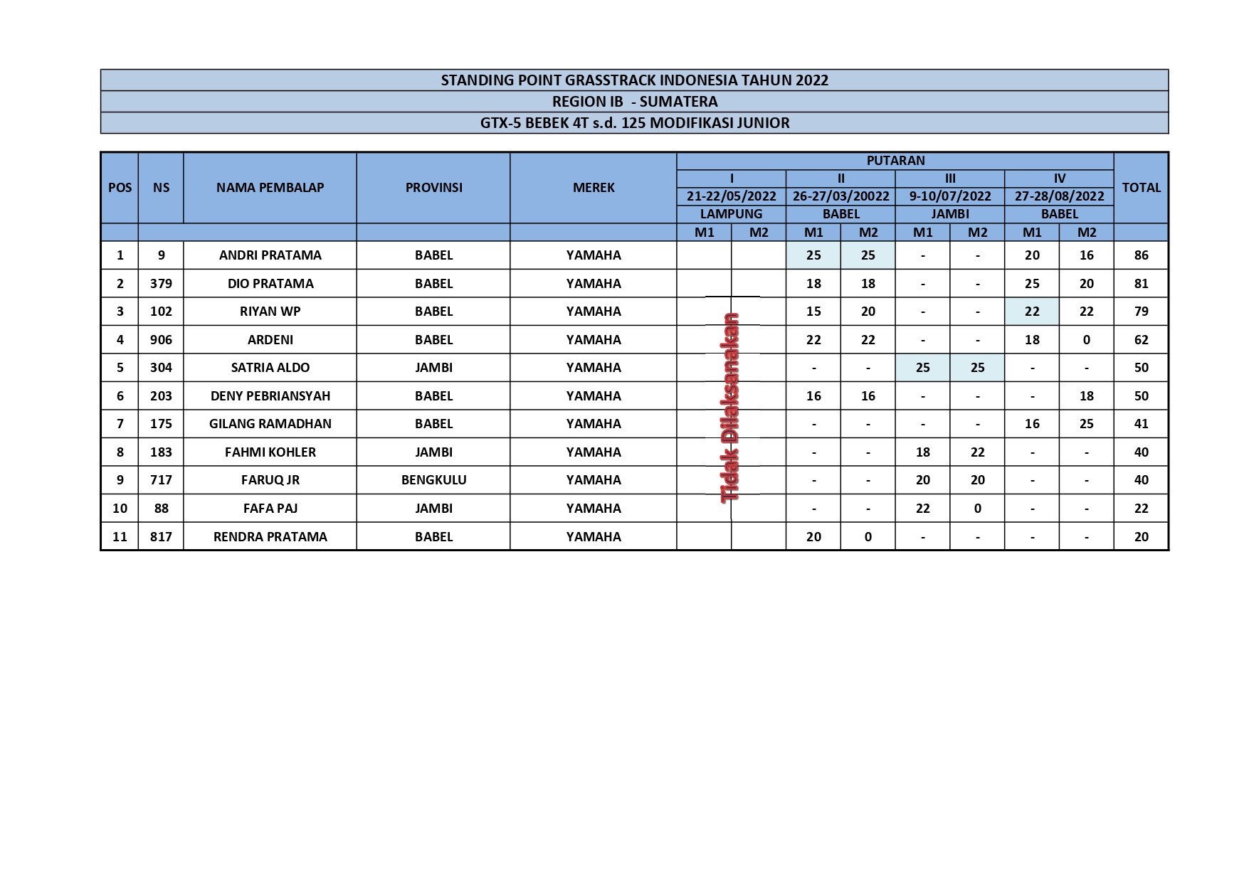 Hasil Lengkap Kejurnas GTX Region 1B Sumatra Putaran 4 Babel